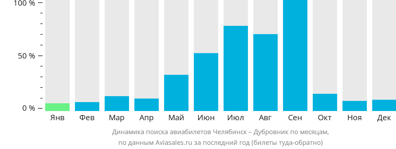 Динамика поиска авиабилетов из Челябинска в Дубровник по месяцам