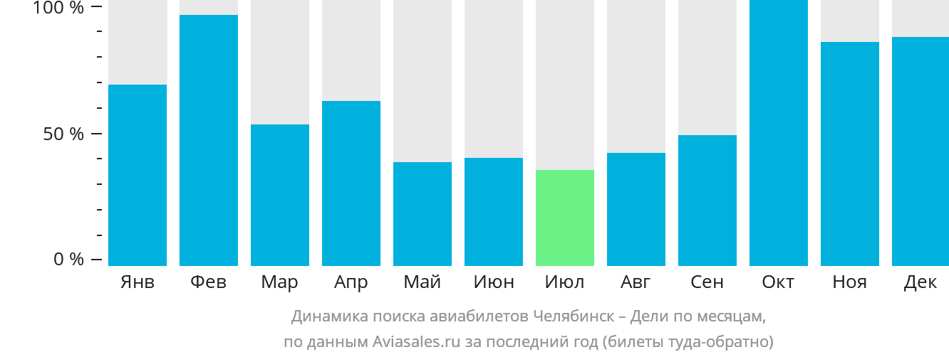 Динамика поиска авиабилетов из Челябинска в Дели по месяцам