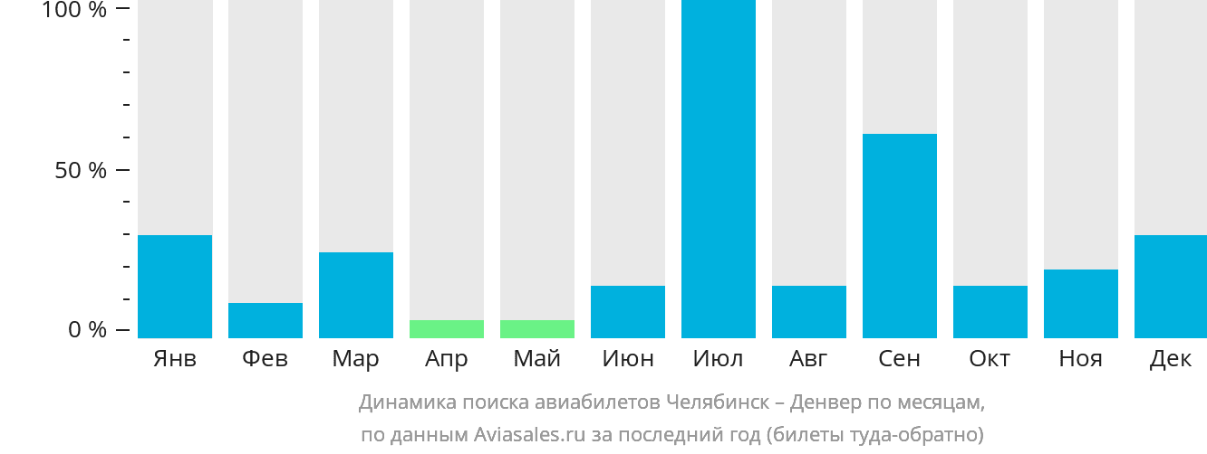 Динамика поиска авиабилетов из Челябинска в Денвер по месяцам