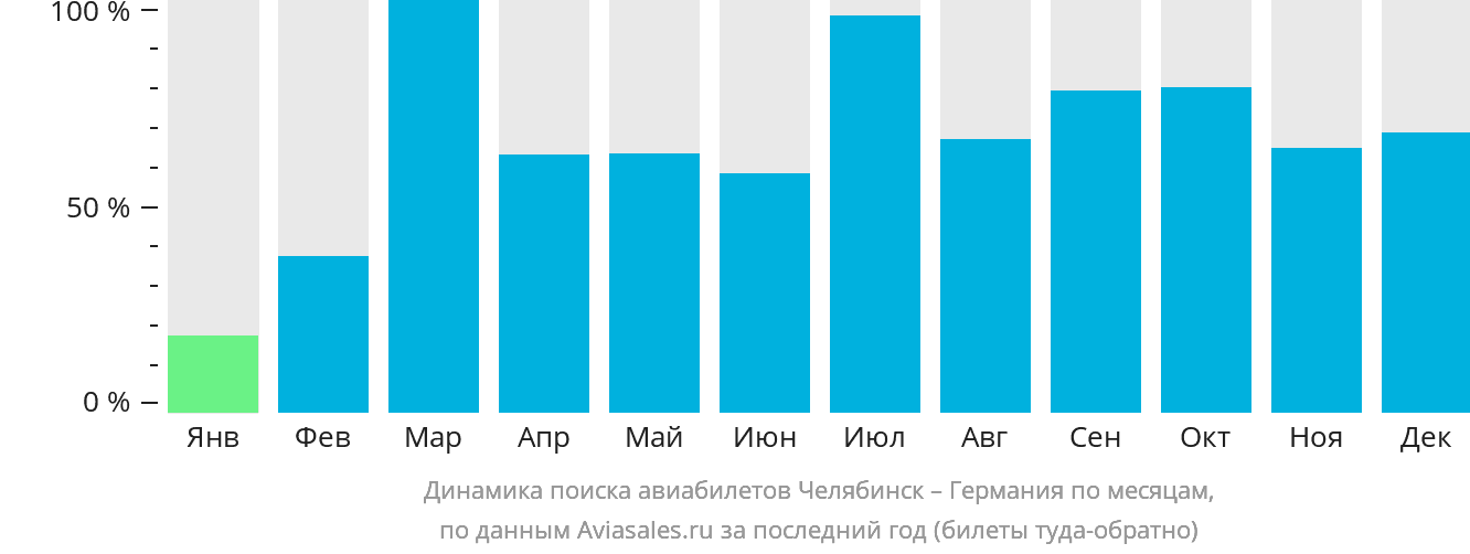 Динамика поиска авиабилетов из Челябинска в Германию по месяцам