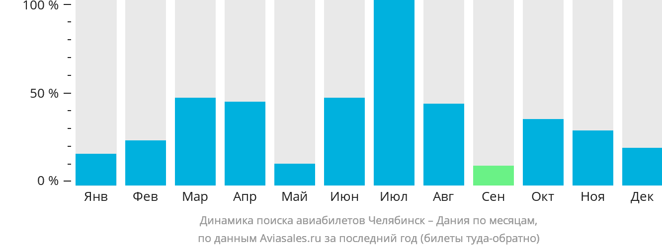 Динамика поиска авиабилетов из Челябинска в Данию по месяцам