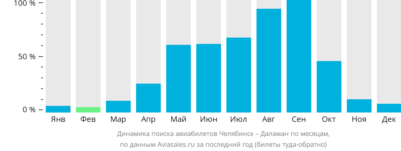 Динамика поиска авиабилетов из Челябинска в Даламан по месяцам