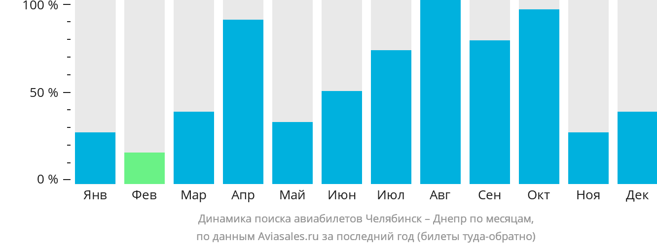 Динамика поиска авиабилетов из Челябинска в Днепр по месяцам