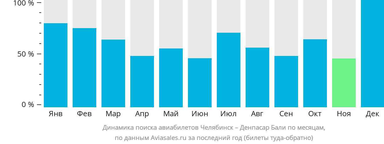 Динамика поиска авиабилетов из Челябинска в Денпасар (Бали) по месяцам