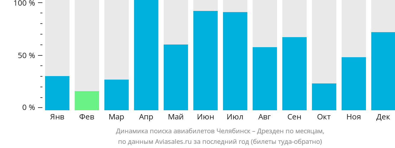 Динамика поиска авиабилетов из Челябинска в Дрезден по месяцам