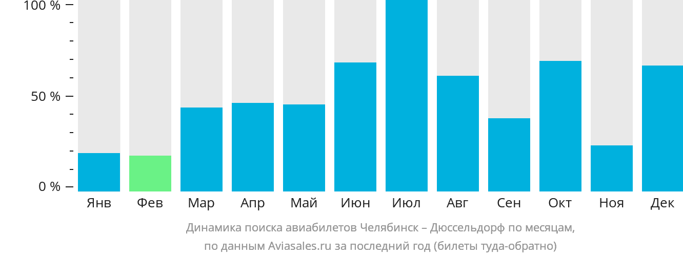 Динамика поиска авиабилетов из Челябинска в Дюссельдорф по месяцам