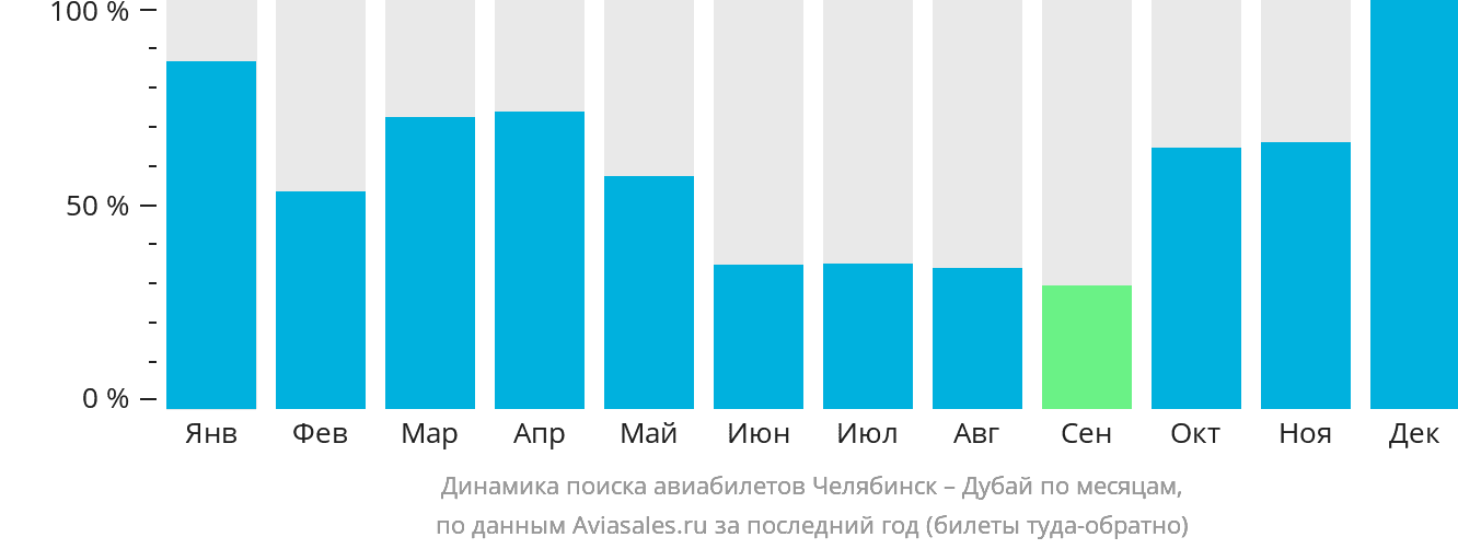 Динамика поиска авиабилетов из Челябинска в Дубай по месяцам
