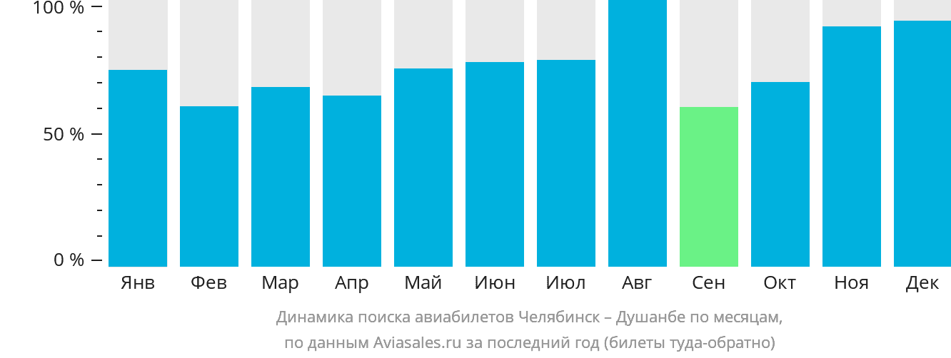 Динамика поиска авиабилетов из Челябинска в Душанбе по месяцам