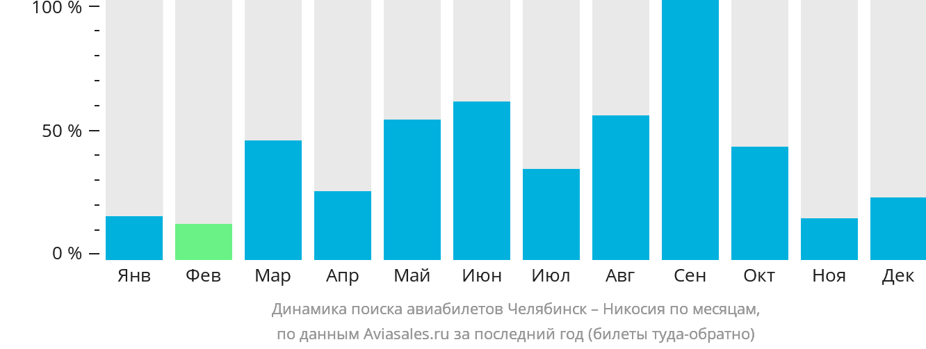 Динамика поиска авиабилетов из Челябинска в Эрджан по месяцам