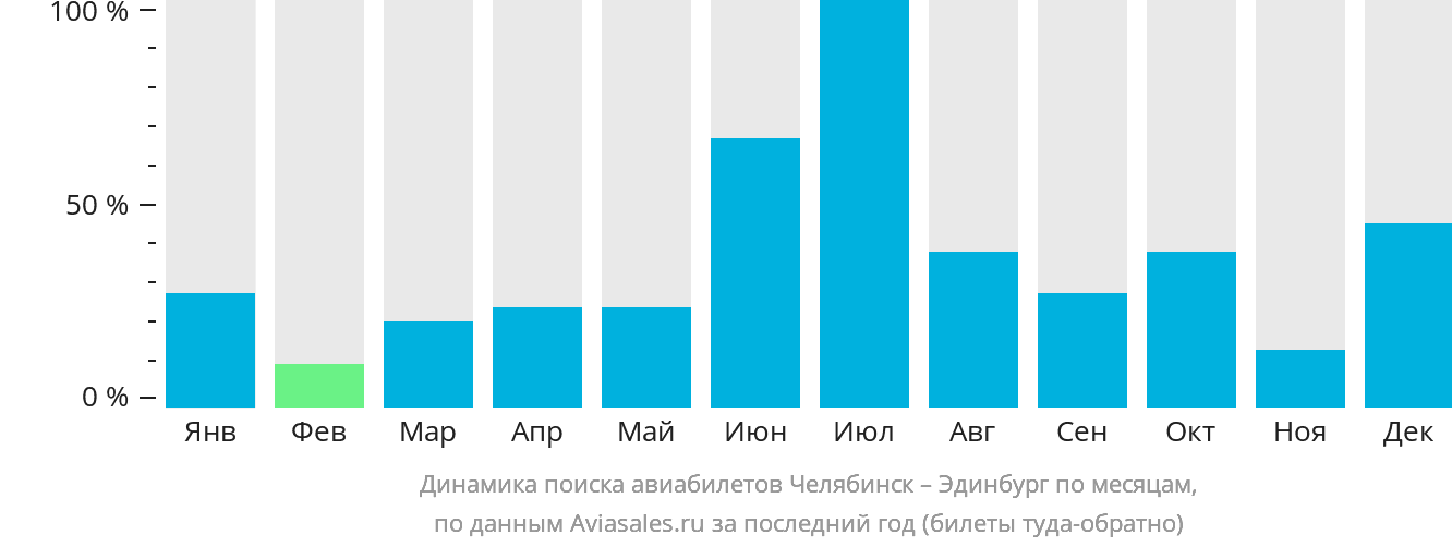 Динамика поиска авиабилетов из Челябинска в Эдинбург по месяцам