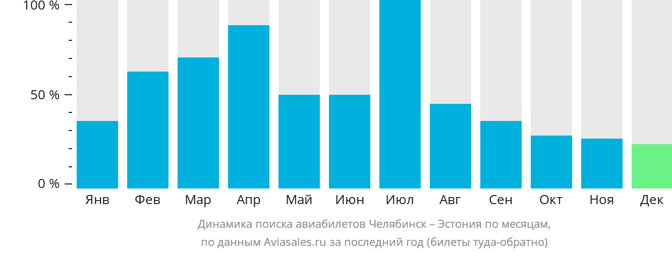 Динамика поиска авиабилетов из Челябинска в Эстонию по месяцам