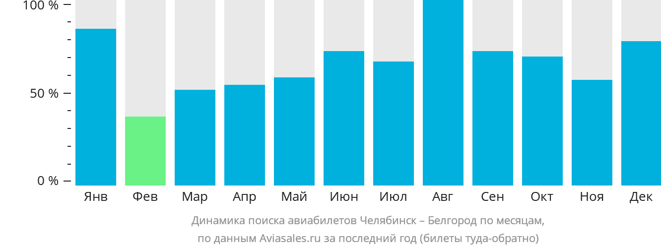Динамика поиска авиабилетов из Челябинска в Белгород по месяцам