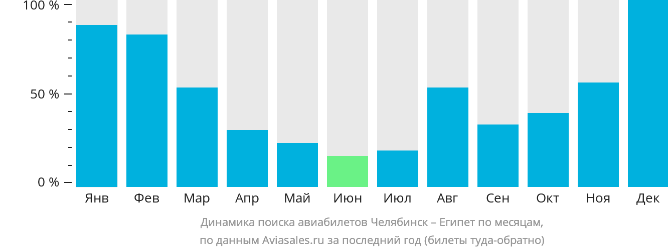 Динамика поиска авиабилетов из Челябинска в Египет по месяцам