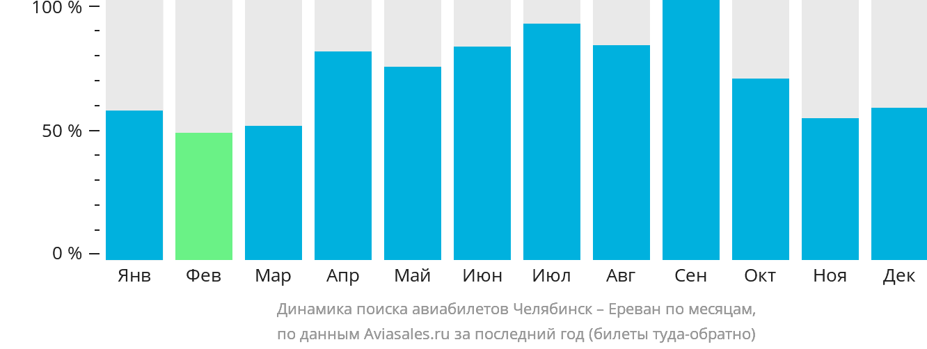 Динамика поиска авиабилетов из Челябинска в Ереван по месяцам