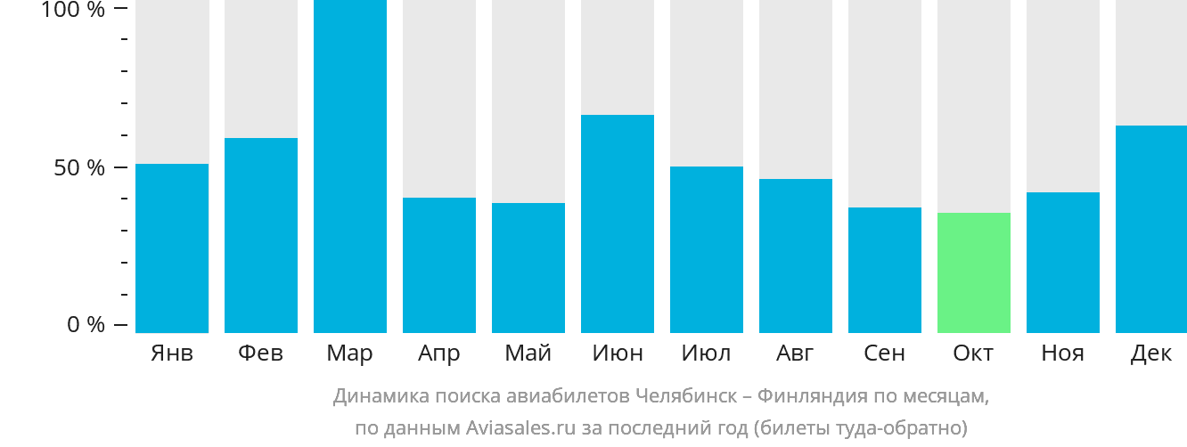 Динамика поиска авиабилетов из Челябинска в Финляндию по месяцам