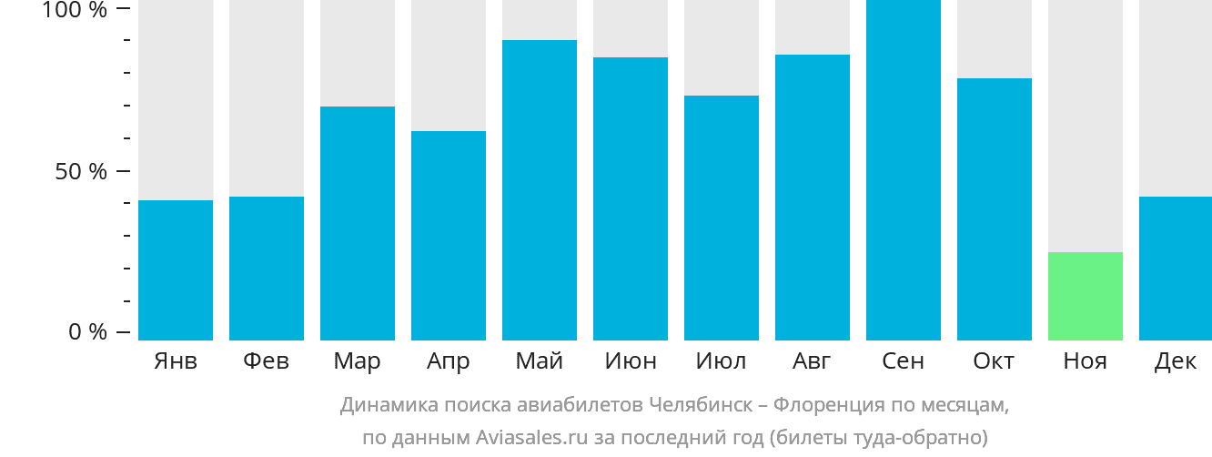 Динамика поиска авиабилетов из Челябинска в Флоренцию по месяцам