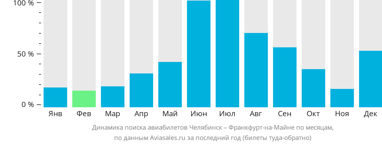 Динамика поиска авиабилетов из Челябинска во Франкфурт-на-Майне по месяцам