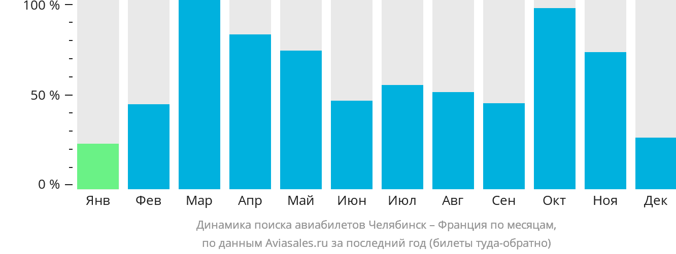 Динамика поиска авиабилетов из Челябинска во Францию по месяцам