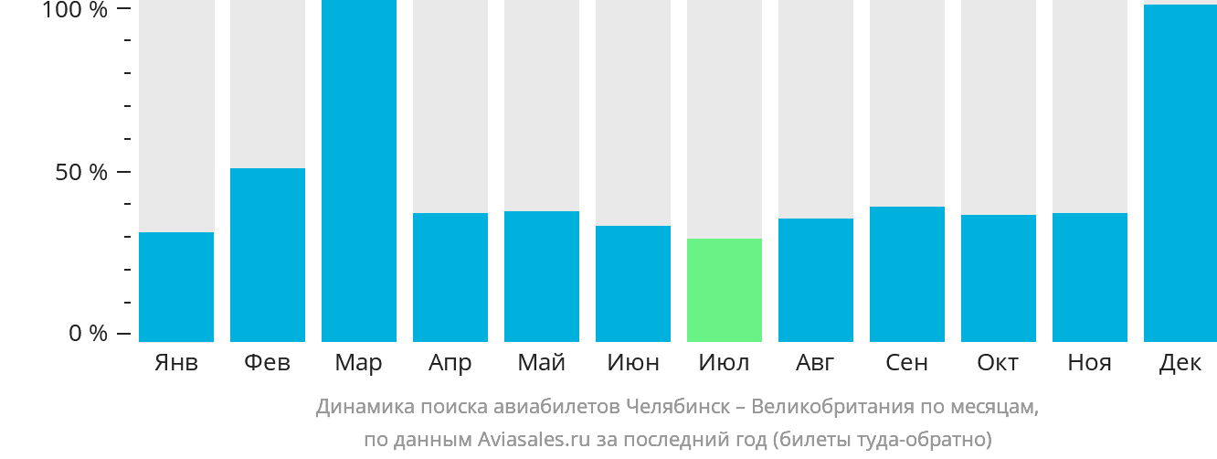 Динамика поиска авиабилетов из Челябинска в Великобританию по месяцам
