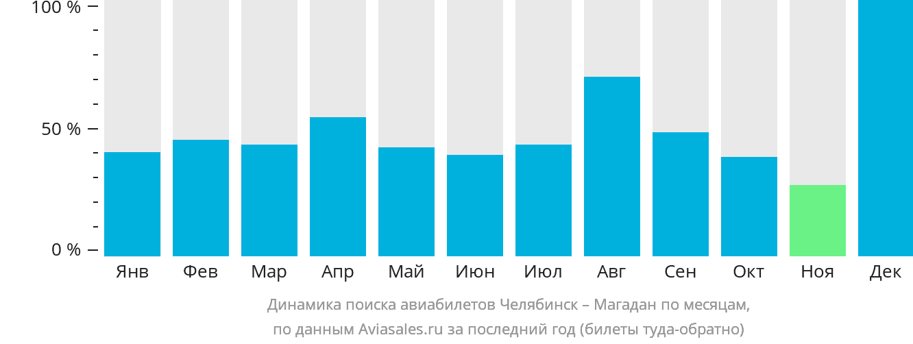 Динамика поиска авиабилетов из Челябинска в Магадан по месяцам
