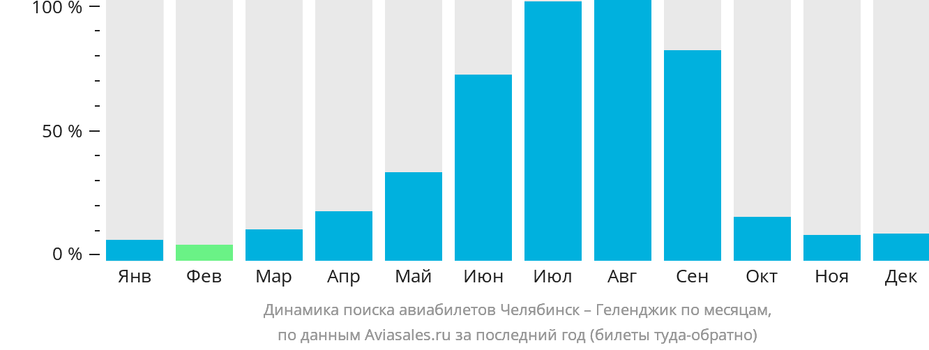 Динамика поиска авиабилетов из Челябинска в Геленджик по месяцам