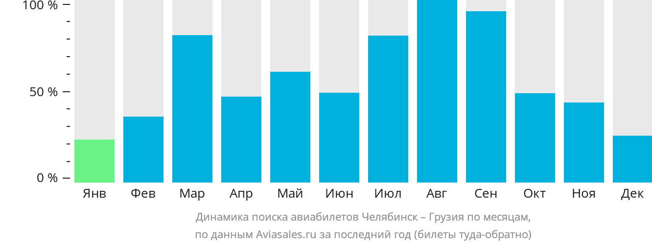 Динамика поиска авиабилетов из Челябинска в Грузию по месяцам