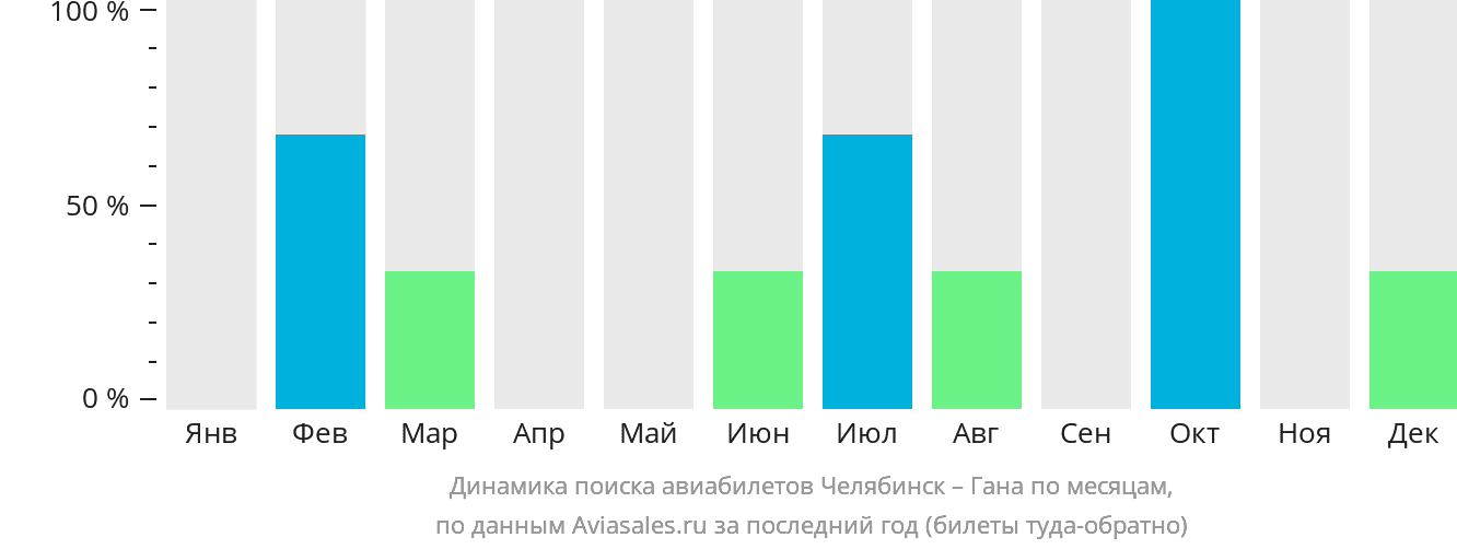 Динамика поиска авиабилетов из Челябинска в Гану по месяцам