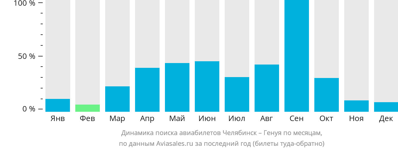 Динамика поиска авиабилетов из Челябинска в Геную по месяцам