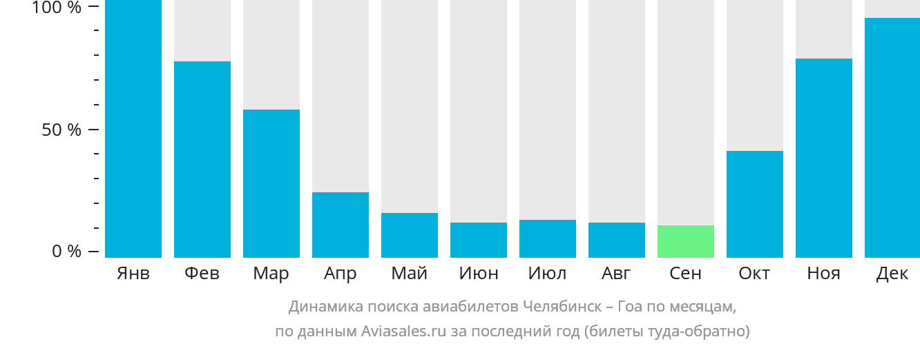 Динамика поиска авиабилетов из Челябинска в Гоа по месяцам