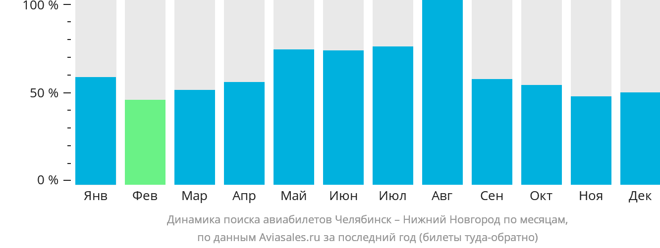 Динамика поиска авиабилетов из Челябинска в Нижний Новгород по месяцам