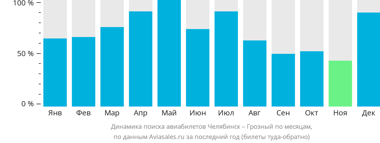 Динамика поиска авиабилетов из Челябинска в Грозный по месяцам