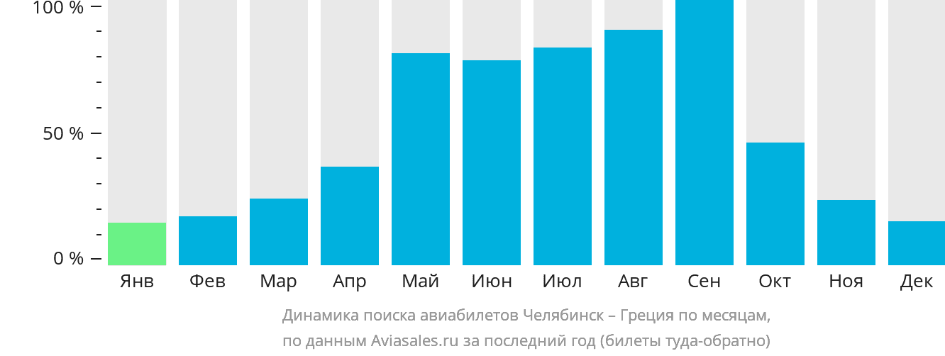 Динамика поиска авиабилетов из Челябинска в Грецию по месяцам