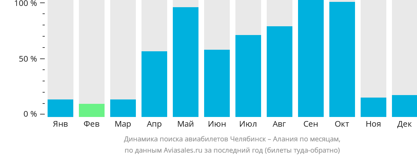 Динамика поиска авиабилетов из Челябинска в Аланью по месяцам