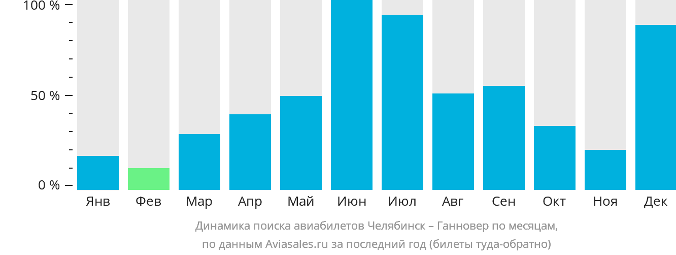 Динамика поиска авиабилетов из Челябинска в Ганновер по месяцам