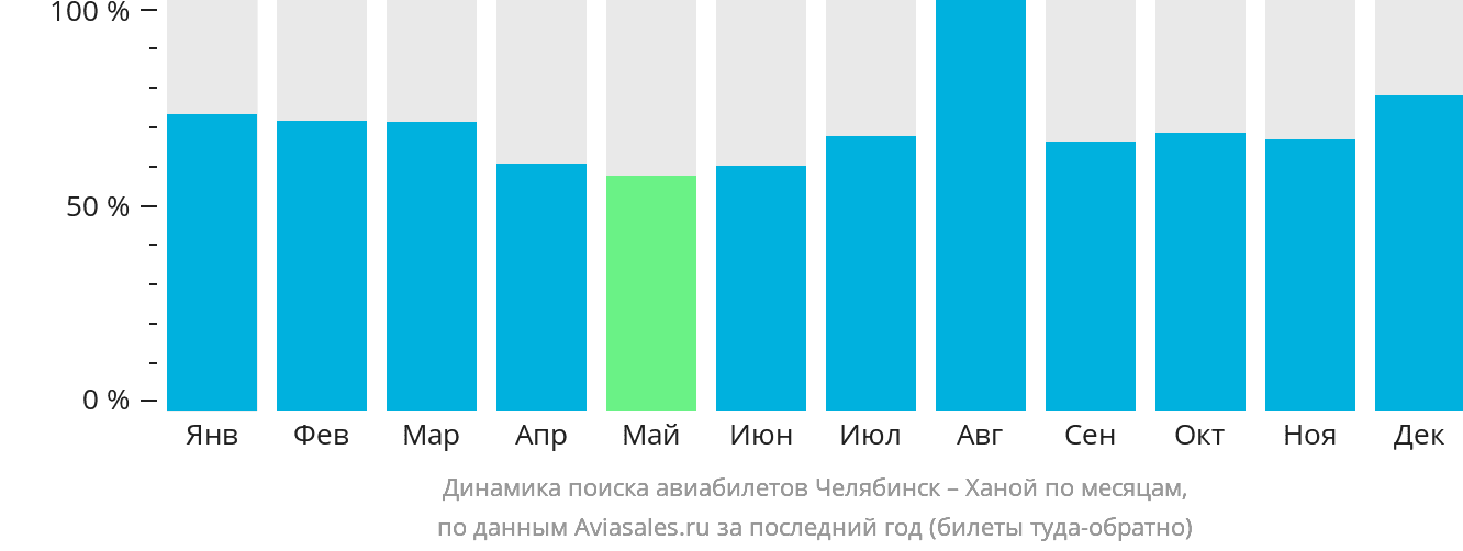 Динамика поиска авиабилетов из Челябинска в Ханой по месяцам