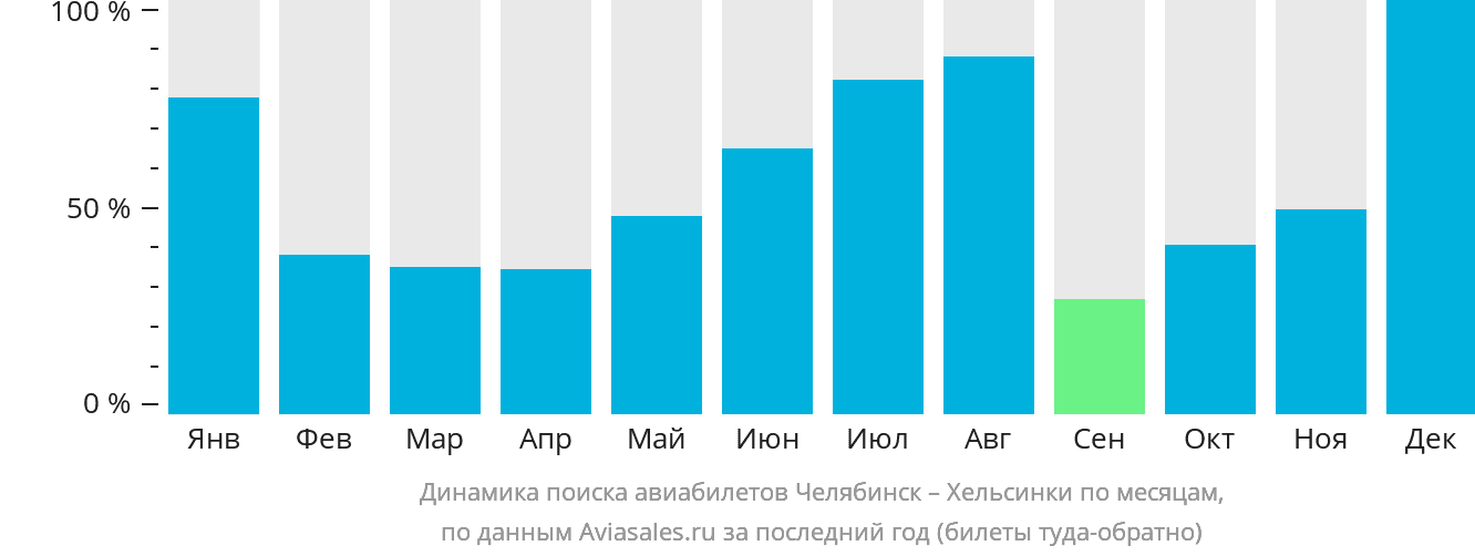 Динамика поиска авиабилетов из Челябинска в Хельсинки по месяцам