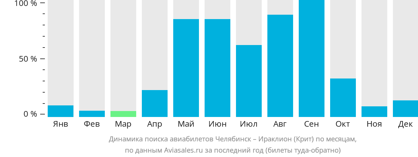 Динамика поиска авиабилетов из Челябинска в Ираклион по месяцам