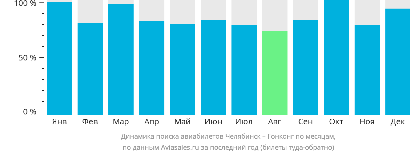 Динамика поиска авиабилетов из Челябинска в Гонконг по месяцам