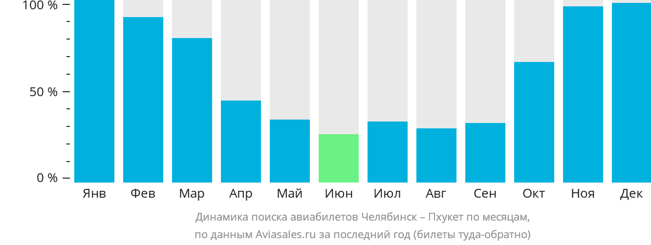 Динамика поиска авиабилетов из Челябинска на Пхукет по месяцам