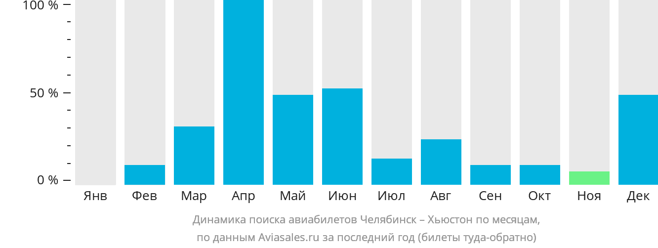 Динамика поиска авиабилетов из Челябинска в Хьюстон по месяцам