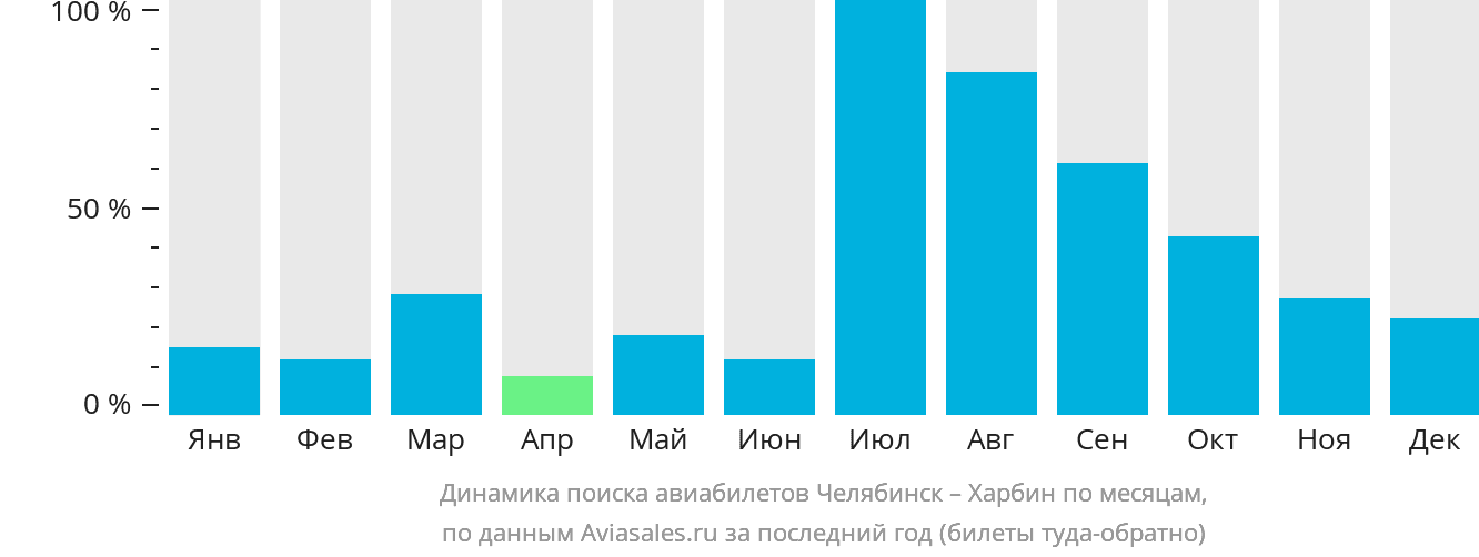 Динамика поиска авиабилетов из Челябинска в Харбин по месяцам