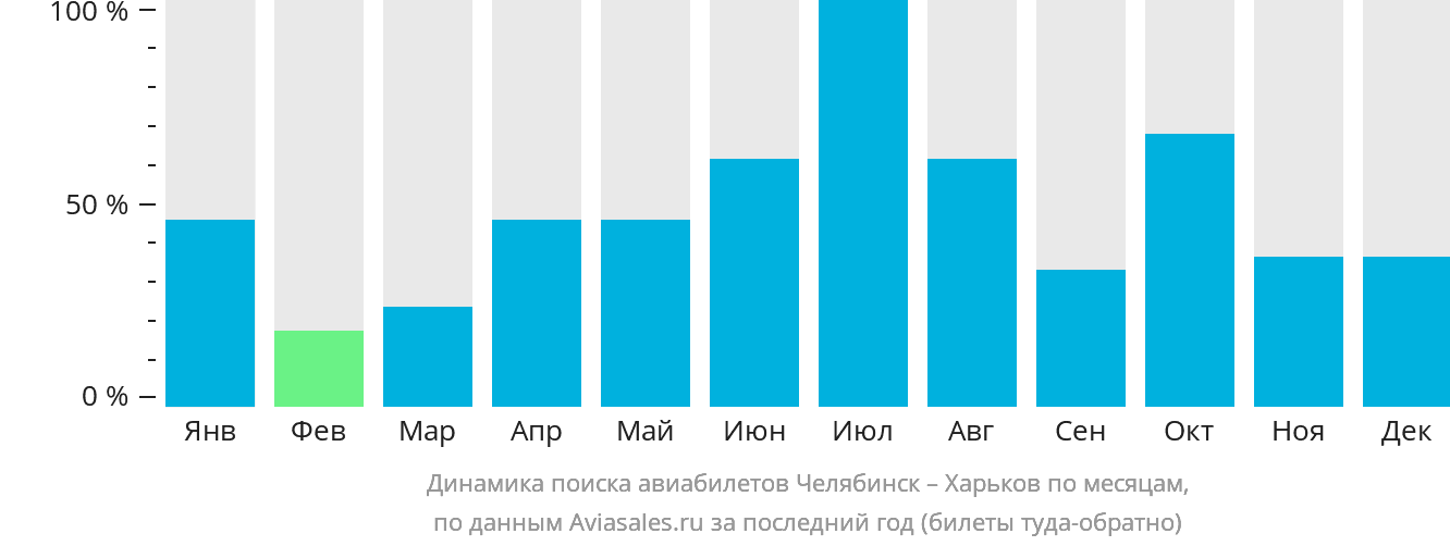 Динамика поиска авиабилетов из Челябинска в Харьков по месяцам