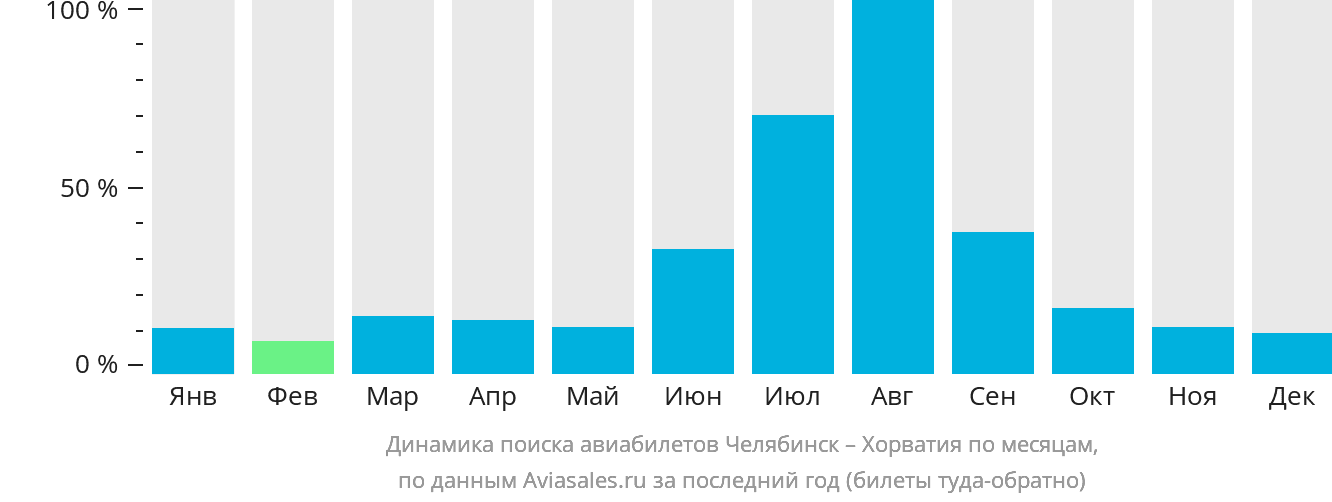 Динамика поиска авиабилетов из Челябинска в Хорватию по месяцам