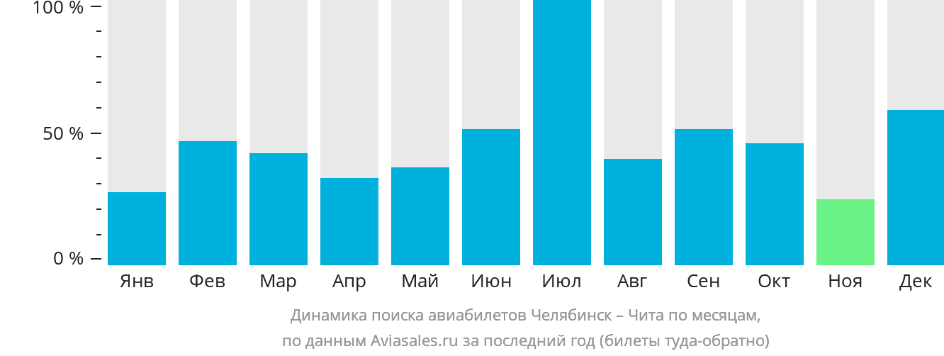 Динамика поиска авиабилетов из Челябинска в Читу по месяцам