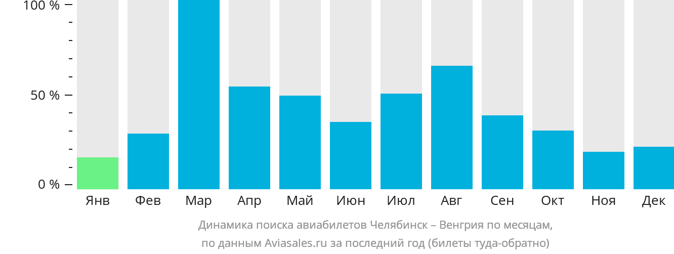 Динамика поиска авиабилетов из Челябинска в Венгрию по месяцам