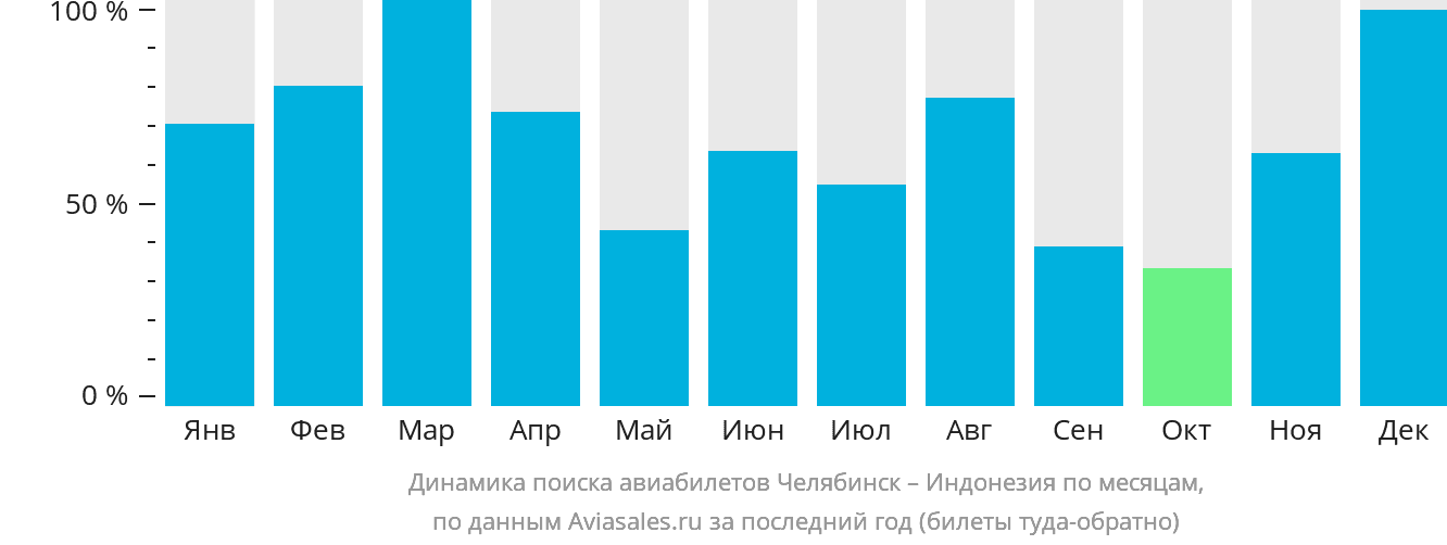 Динамика поиска авиабилетов из Челябинска в Индонезию по месяцам