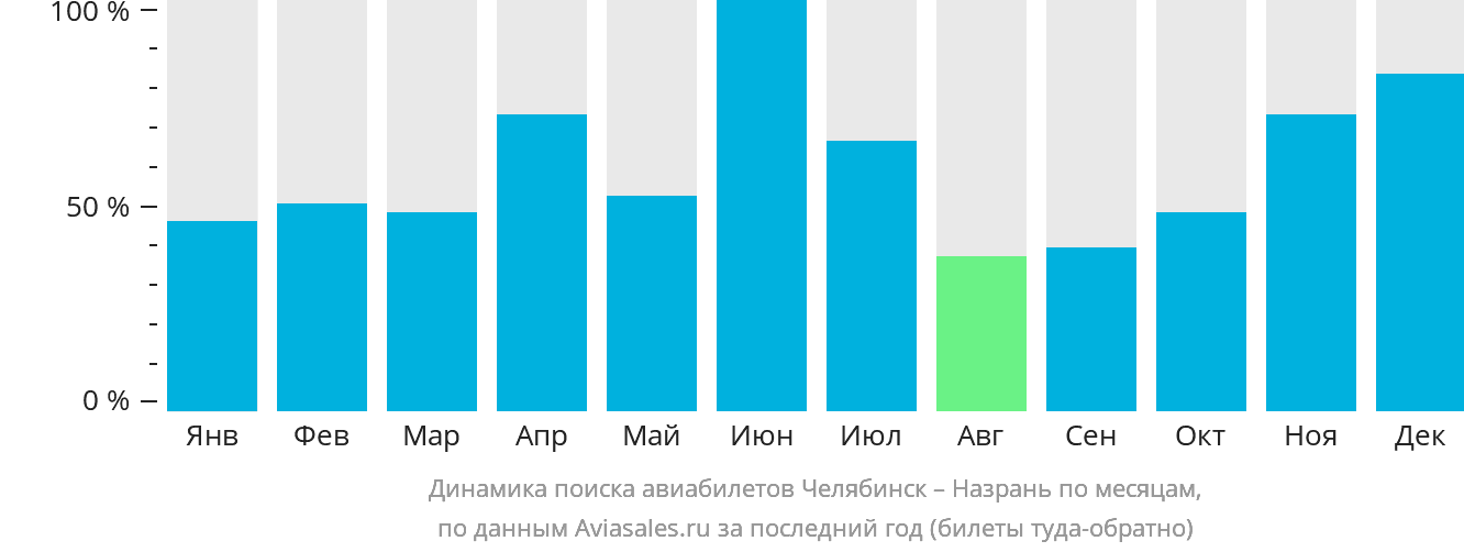 Динамика поиска авиабилетов из Челябинска в Магас по месяцам