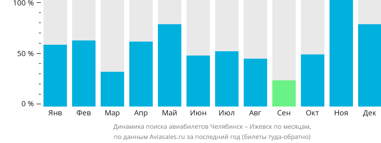 Динамика поиска авиабилетов из Челябинска в Ижевск по месяцам