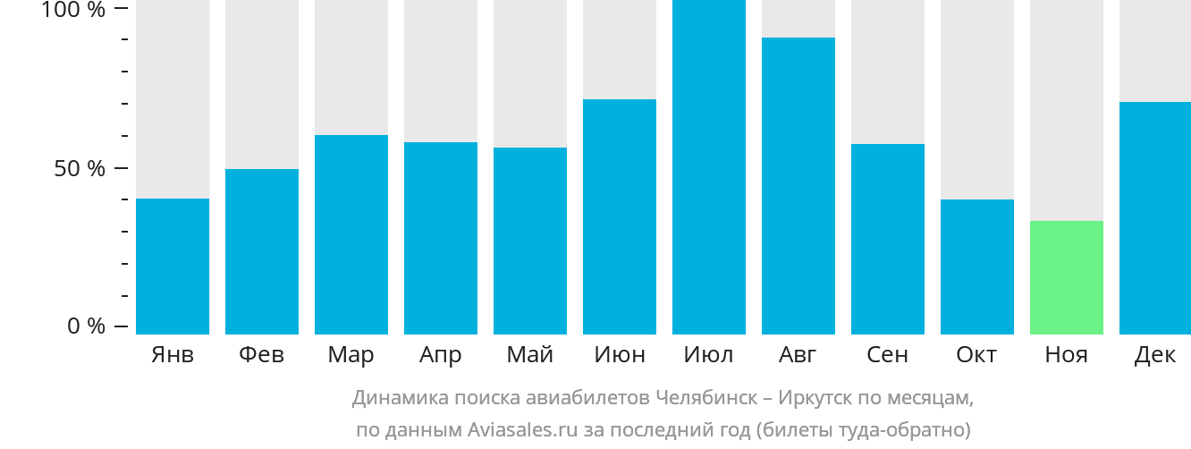 Динамика поиска авиабилетов из Челябинска в Иркутск по месяцам