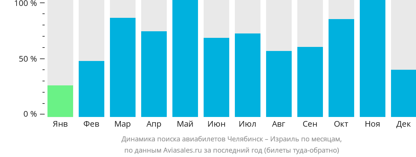 Динамика поиска авиабилетов из Челябинска в Израиль по месяцам